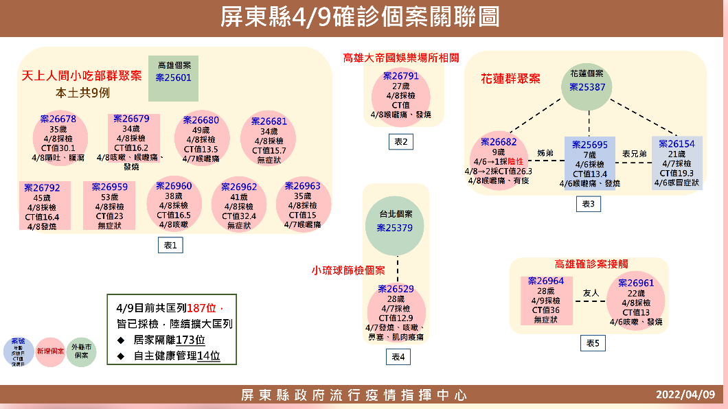 屏東縣4／9確診個案關聯圖。（圖／屏東縣政府）