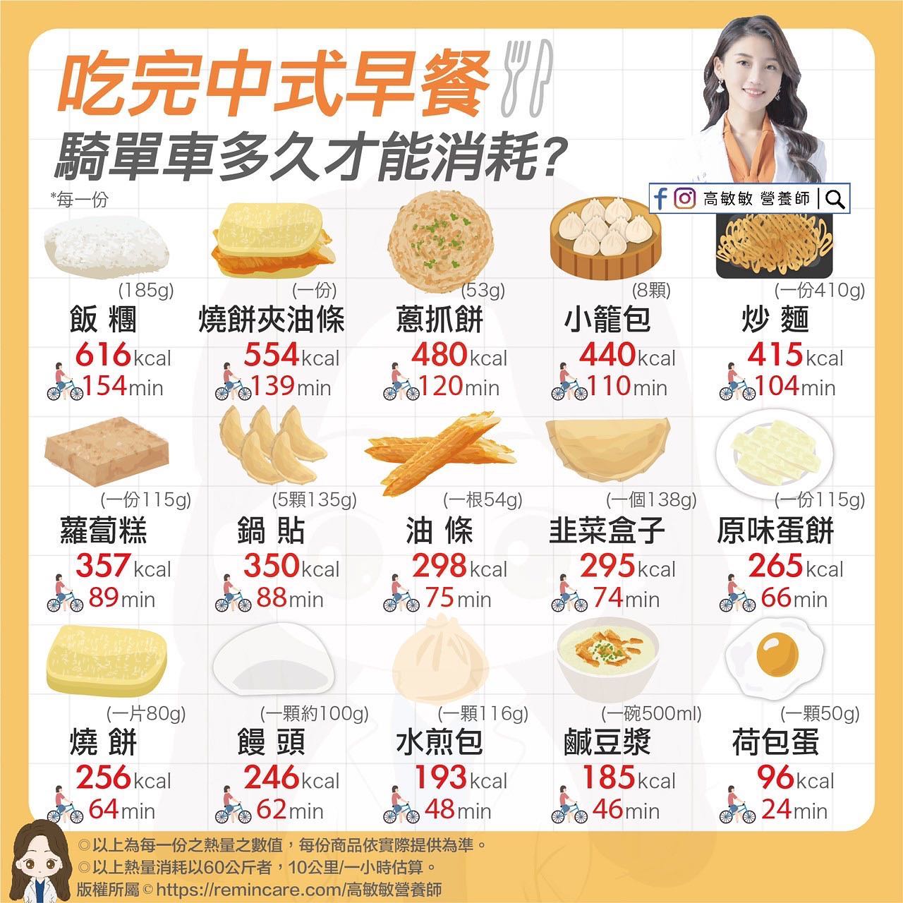中式早餐熱量大公開榜首竟需 騎單車逾2小時 消耗 高敏敏 Tvbs新聞網