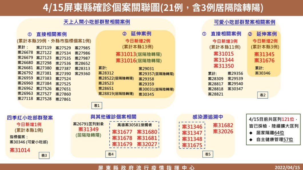 4/15屏東縣確診個案關聯圖。（21例、含3力居隔陰轉陽）（圖／屏東縣政府）