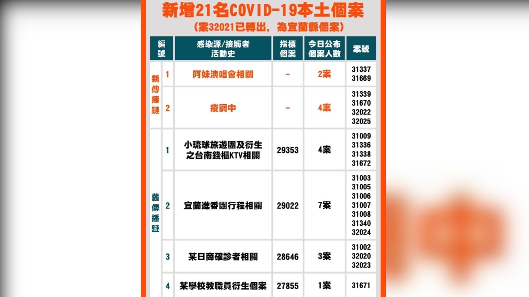 台南市今日新增21例本土確診個案。（圖／台南市府）