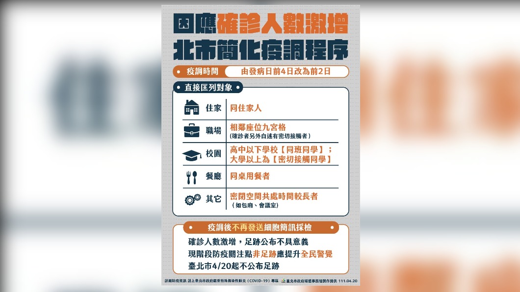 台北市今天宣布，疫調後不再發送細胞簡訊，也不再公布足跡。（圖／北市府提供）