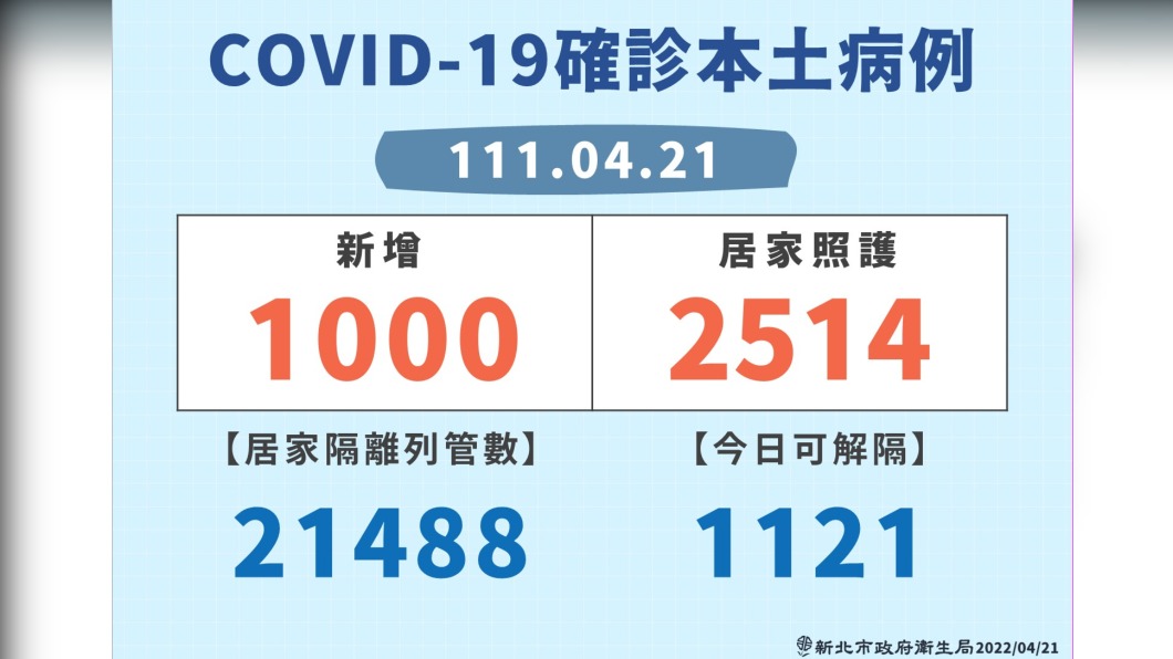 新北啟動第二階段居家照護。（圖／新北衛生局提供）