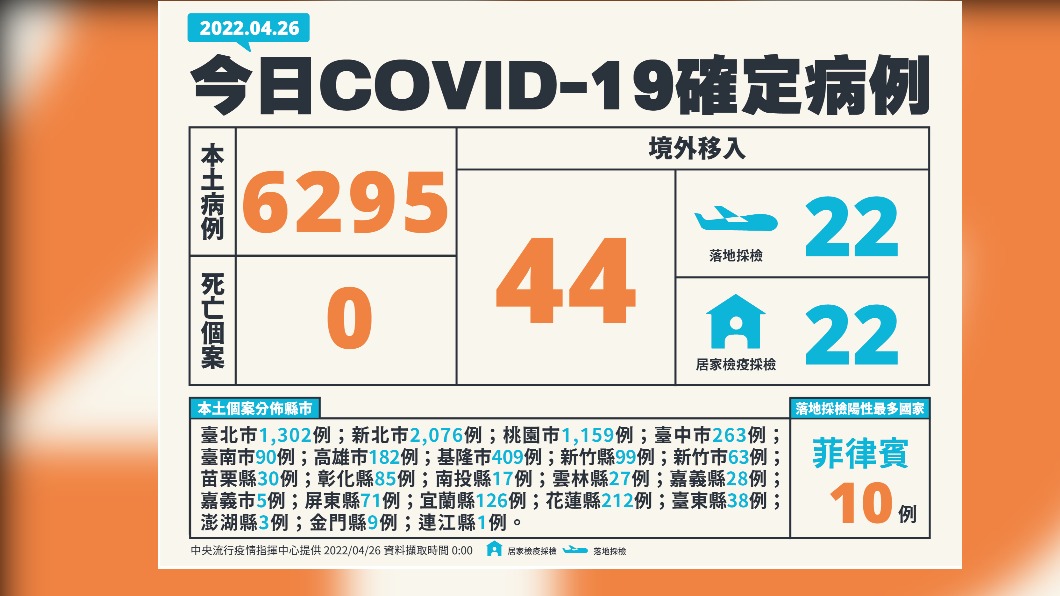 今（26）日新增6295例本土確診及0例死亡個案，另增44例境外確診。（圖／中央流行疫情指揮中心）