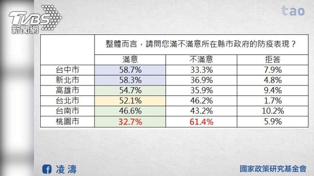 國民黨智庫公布六都防疫滿意度民調，結果新北、台中最佳，桃園最差。（圖／凌濤提供）