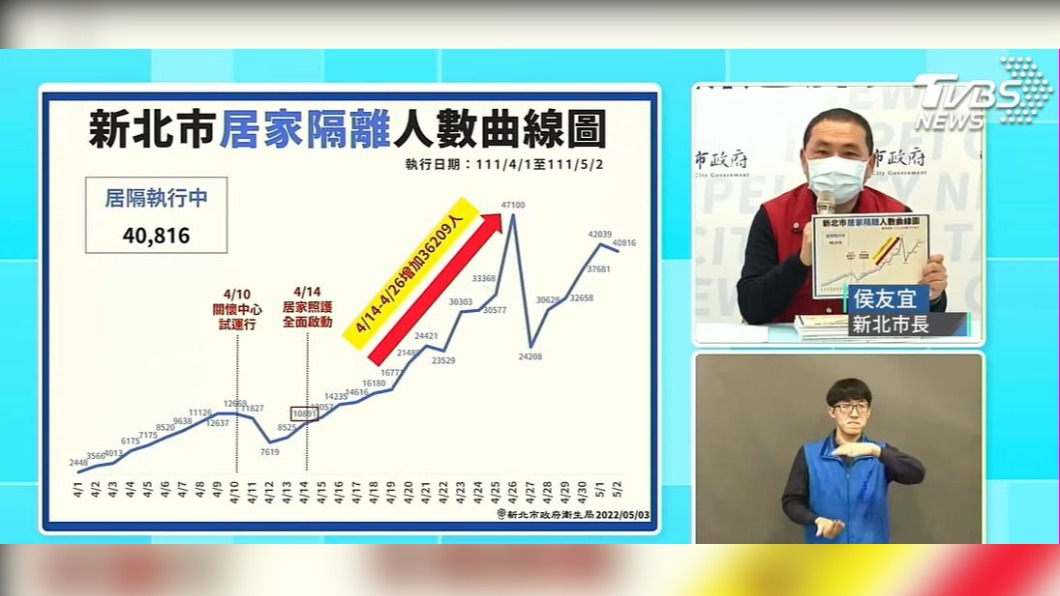 新北市長侯友宜下午召開疫情說明記者會（圖／TVBS）