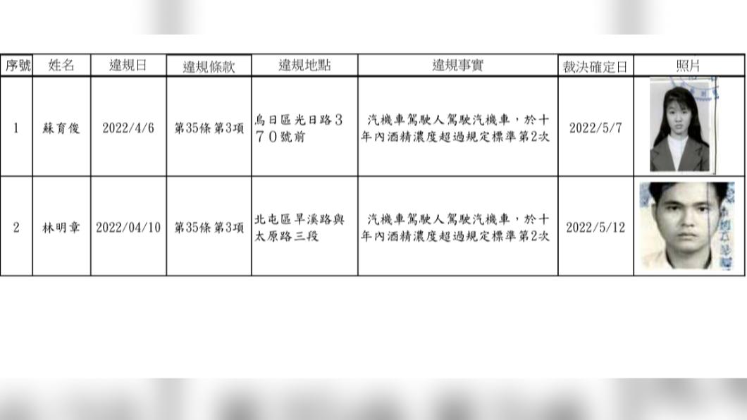 台中市政府交通局首度上網公告酒駕累犯者姓名。圖／台中市政府