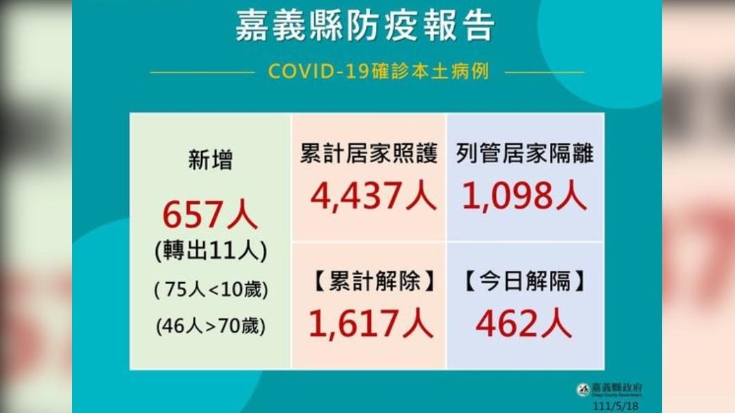 （圖／翻攝自嘉義縣縣政府官方粉絲頁）