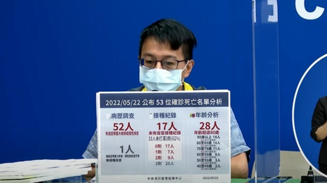 羅一鈞。（圖／TVBS） 確診再添53死「17人沒接種」　兩40多歲有慢性病、呼吸衰竭亡