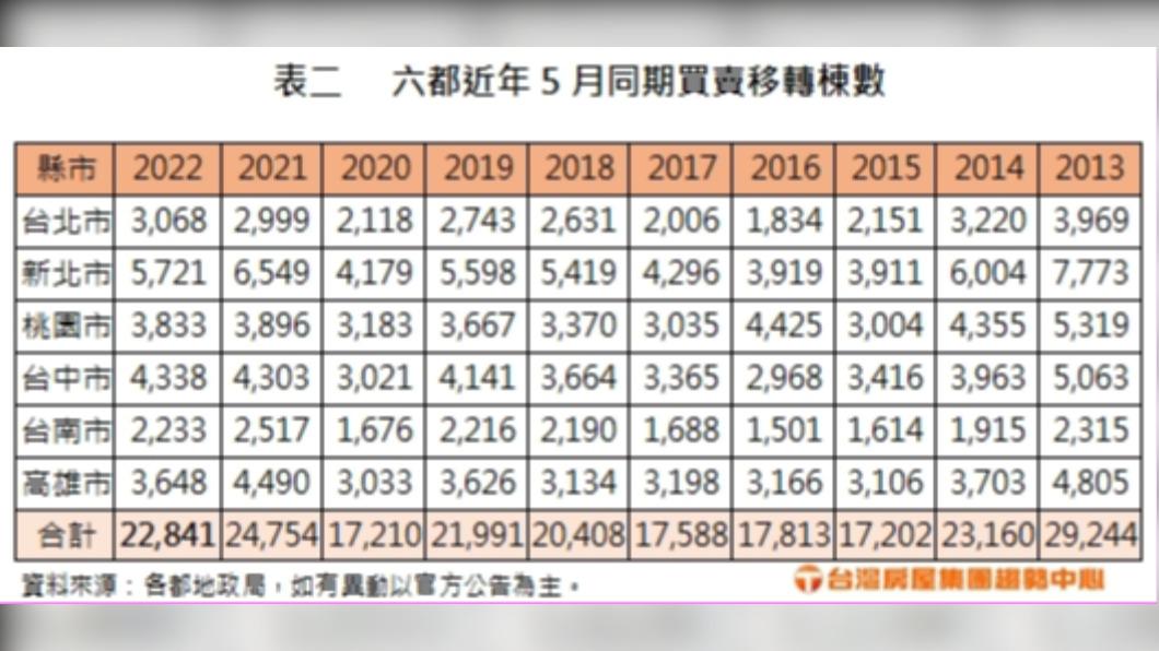 圖／台灣房屋集團趨勢中心提供 政府打炒房立場鮮明　六都5月買賣移轉棟數年減7.7%