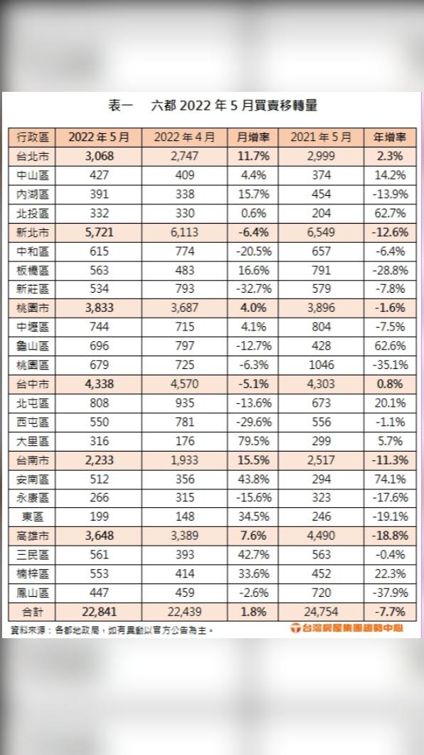 圖／台灣房屋集團趨勢中心提供 政府打炒房立場鮮明　六都5月買賣移轉棟數年減7.7%