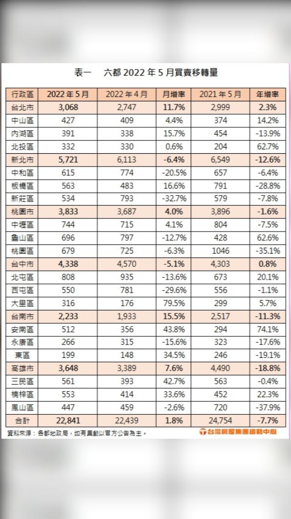 圖/台灣房屋集團趨勢中心提供 政府打炒房立場鮮明 六都5月買賣移轉棟數年減7.7%