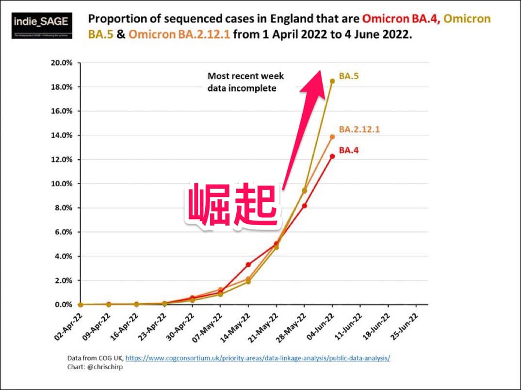 黃軒醫師發文Omicron 5.0開始崛起。（圖／翻攝黃軒臉書） 新Omicron 5.0崛起　以10倍速在英國增長