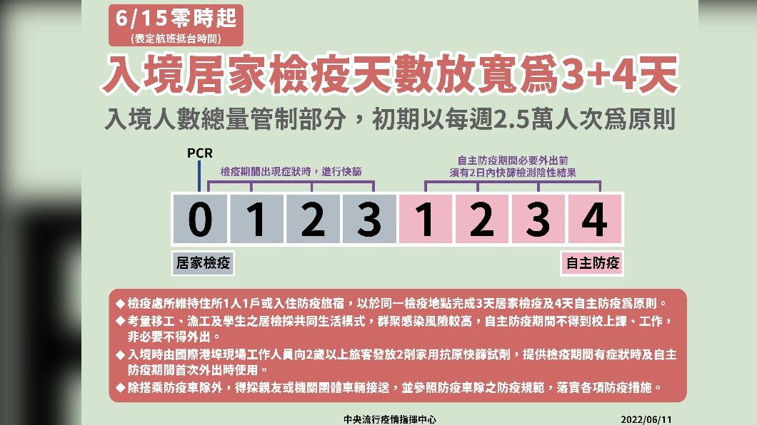 15日起，入境檢疫天數縮短為3+4。（圖／TVBS資料畫面）