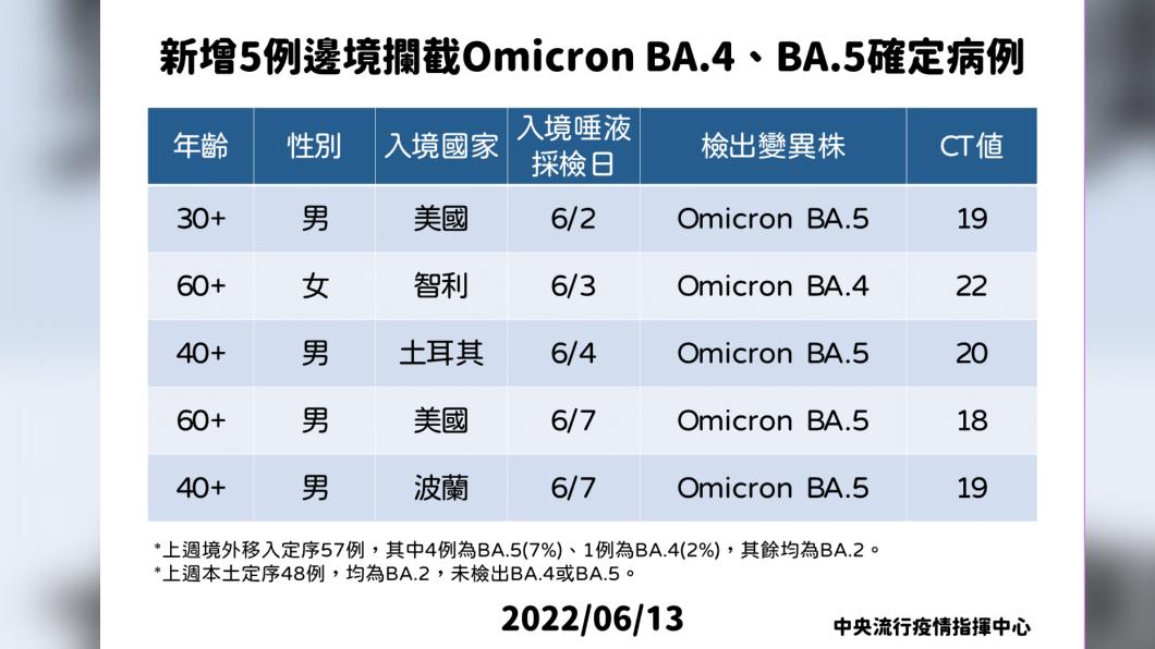 新增5例邊境攔截Omicorn BA.4及BA.5確定病例。（圖／中央流行疫情指揮中心）