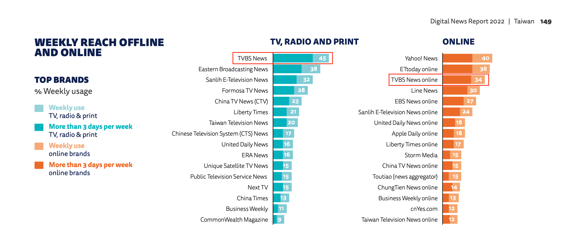 台灣45%的受訪者每週收看TVBS電視新聞，為廣電媒體中收看率最高。（圖／翻攝自2022全球數位新聞報告） 