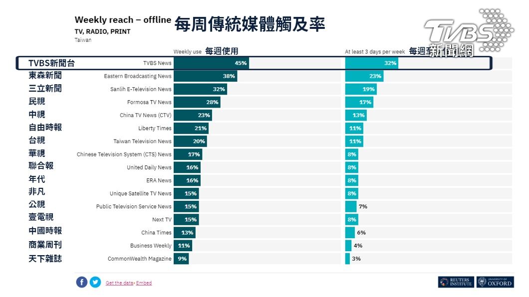 台灣國內傳統廣電媒體使用觸及率。（圖／TVBS） 