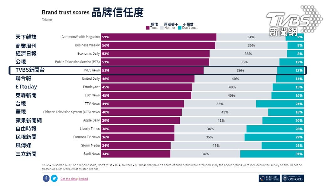台灣廣電及傳統報章紙媒信任度排名。（圖／TVBS）