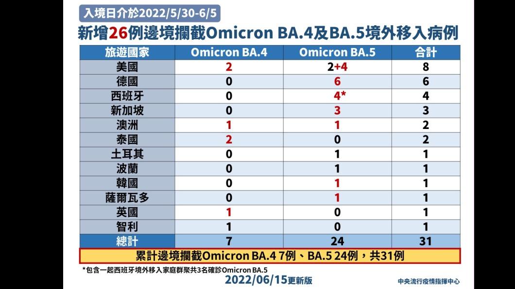 新增26例邊境攔截Omicron BA.4及BA.5境外移入病例。（圖／中央流行疫情指揮中心）