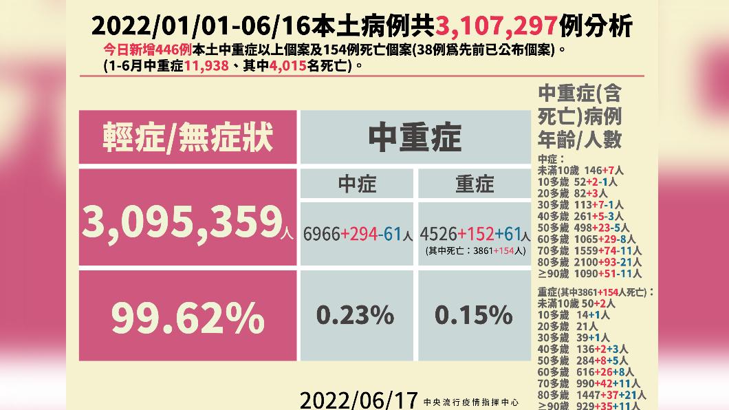 2022年1月1日至6月16日本土病例分析。（圖／中央流行疫情指揮中心）
