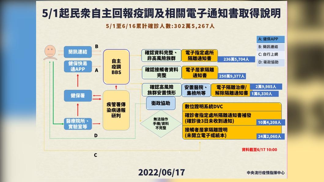 5/1民眾自主回報疫調及電子通知書取得說明。（圖／中央流行疫情指揮中心）