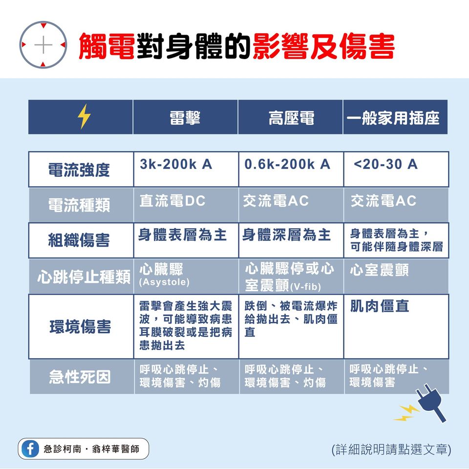 不小心觸電別慌!醫教「急救4步驟」:千萬別用浴巾包紮│TVBS新聞網