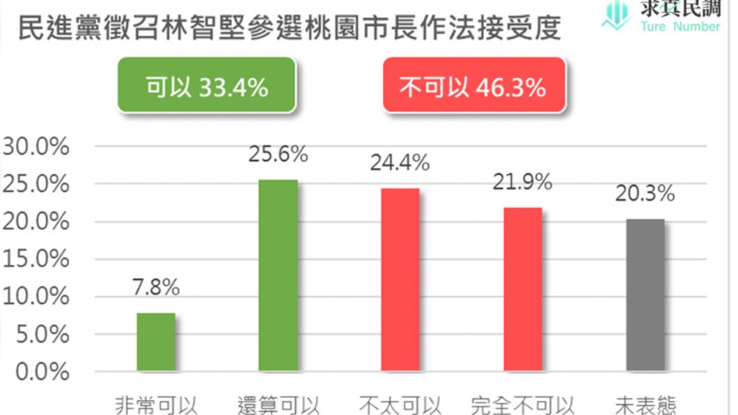賴香伶今（2日）公布一份最新民調，結果顯示，有近6成桃園市民認為林智堅應該完成新竹市長任期。（圖／賴香伶辦公室提供）