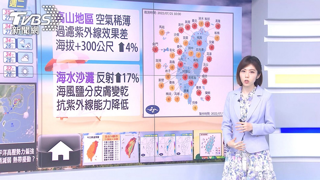 明迎大暑！周末各地飆極端高溫 下周恐熱帶擾動？│太平洋高壓│熱傷害│炎熱│tvbs新聞網 9489