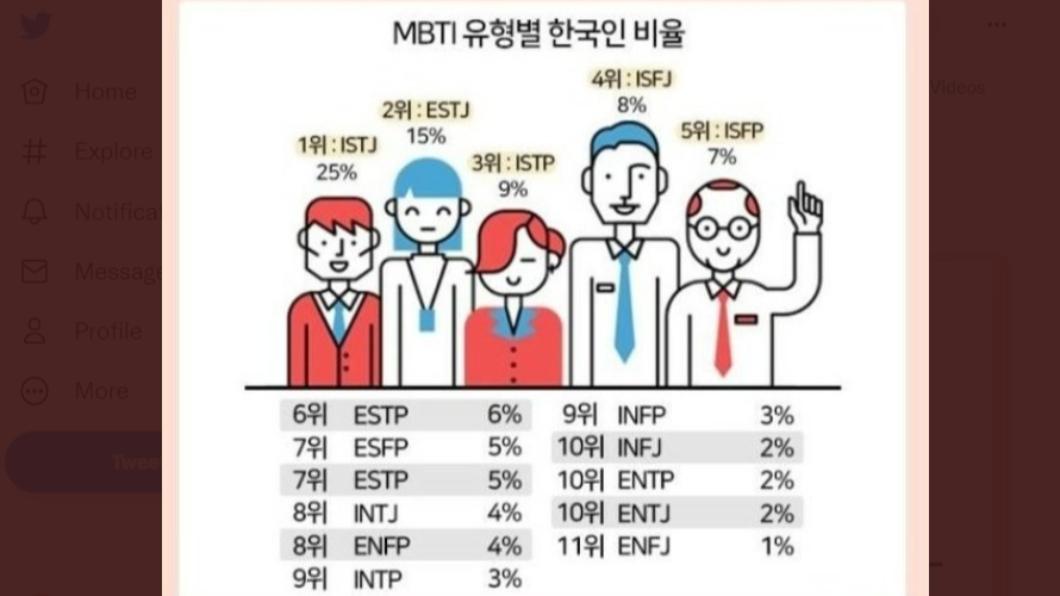 比星座血型還紅 韓國戀愛交友先秀 二戰 性向測驗 Mbti 人格測驗 心理學 Tvbs新聞網 比星座血型還紅 韓國戀愛交友先秀 二戰 性向測驗 Mbti 人格測驗 心理學 Tvbs新聞網