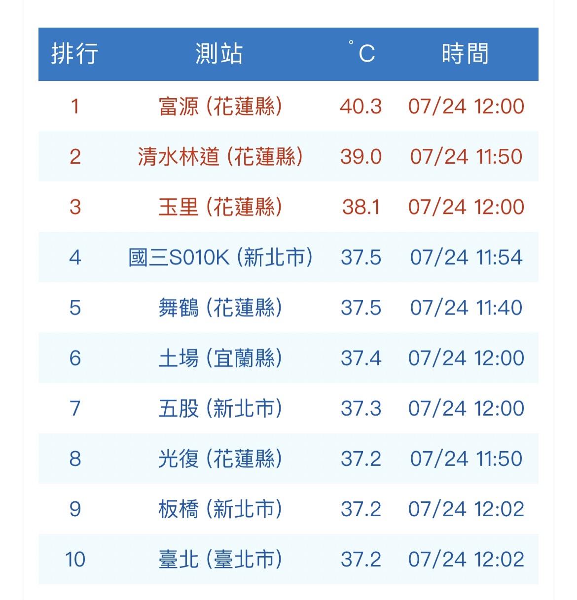 烤箱開了 花蓮富源飆40 3度 雙北也破37度 炎熱 溫度 天氣 Tvbs新聞網
