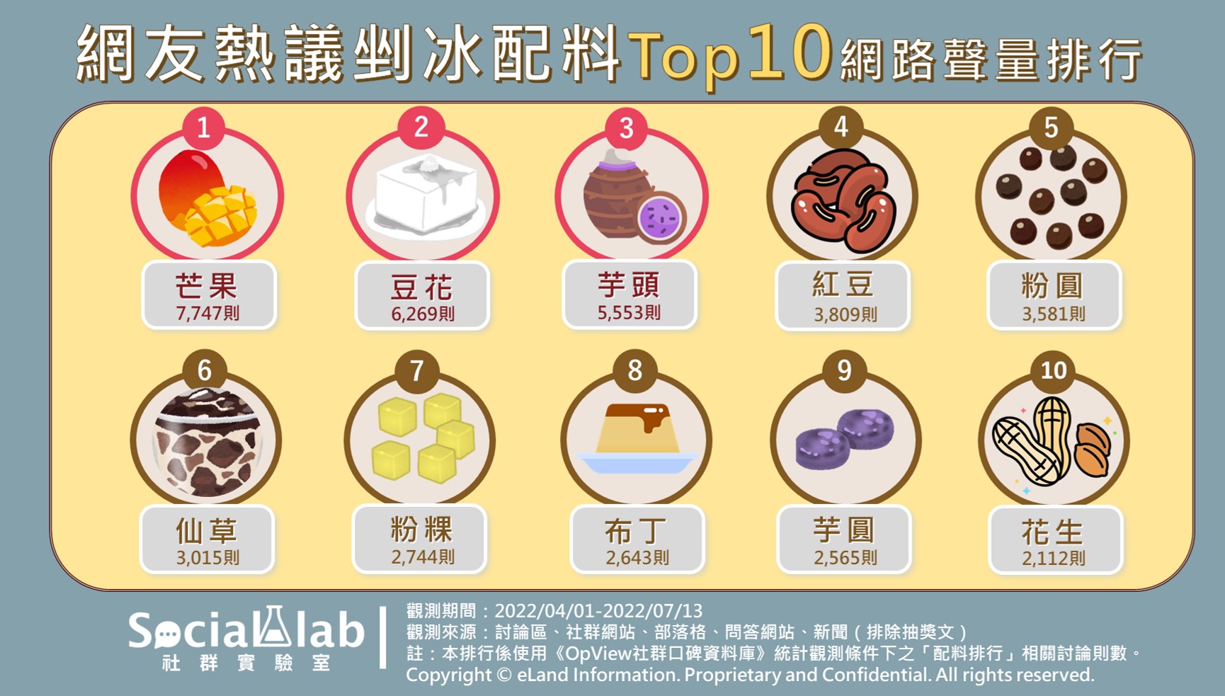 夏天來吃碗冰!十大剉冰配料排行曝 它是首選TOP1│TVBS新聞網