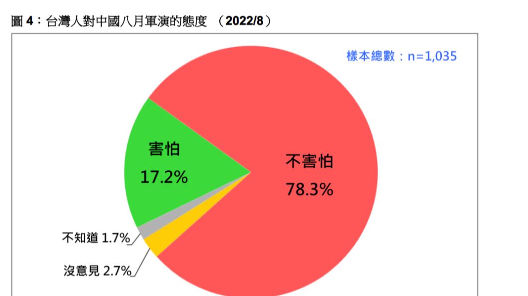 台灣民意基金會今（16日）公布「裴洛西訪台、中國軍演與台灣民意」最新民調。（圖/台灣民意基金會提供） 7成8國人無懼中共軍演　游盈隆：台灣人不是被嚇大的