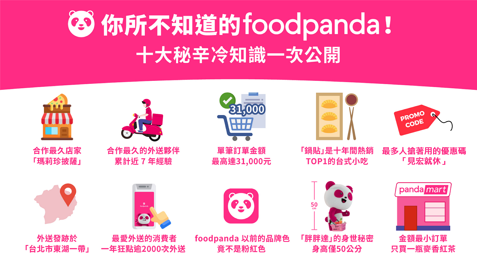 foodpanda公布來台10年10個秘辛。（圖／foodpanda提供） 要感謝王力宏！熊貓登台10年10秘辛　使用率最高的優惠碼曝光