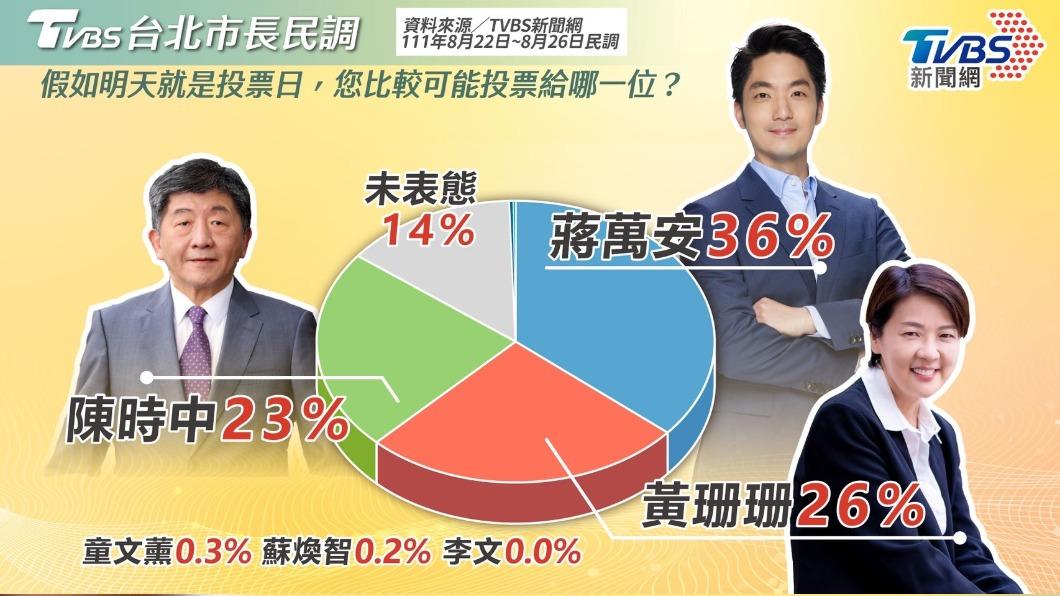 黃珊珊正式投入台北市長選戰，蔣萬安支持度仍以36%領先黃珊珊與陳時中。（圖／TVBS資料畫面）