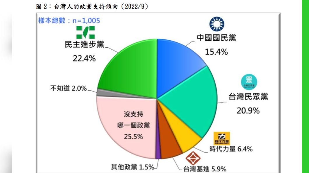 台灣民意基金會今(16日)公布最新「台灣人的政黨認同與支持」民調。（圖/台灣民意基金會提供）