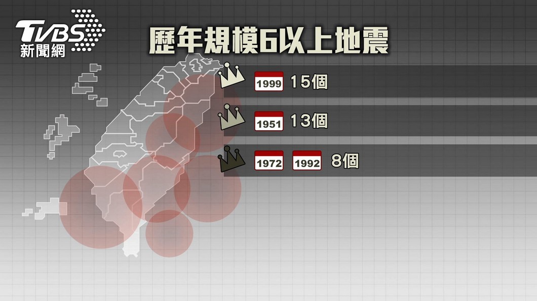 圖／TVBS 史上第3多！今年已8次破6.0地震　專家：能量釋放頻