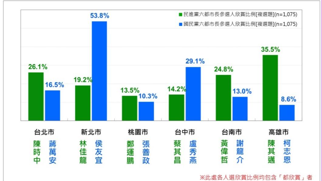 台灣民意基金會今（20）日公布最新民調，不過民調內容並非「支持度」，而是六都藍綠參選人的「欣賞度」。（圖／台灣民意基金會提供）
