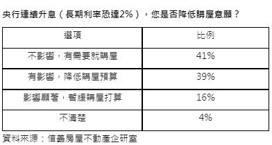 央行連續升息（長期利率恐達2%），您是否降低購屋意願？（圖／信義房屋提供） 央行若升息「利率創6年新高」　4成買方減少購屋預算