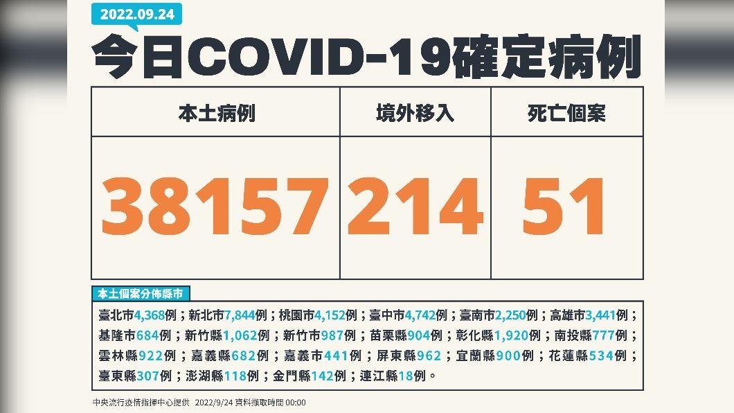 今（24）日新增38,157例本土確診、214例境外移入，另添51人死亡。（圖／中央流行疫情指揮中心）