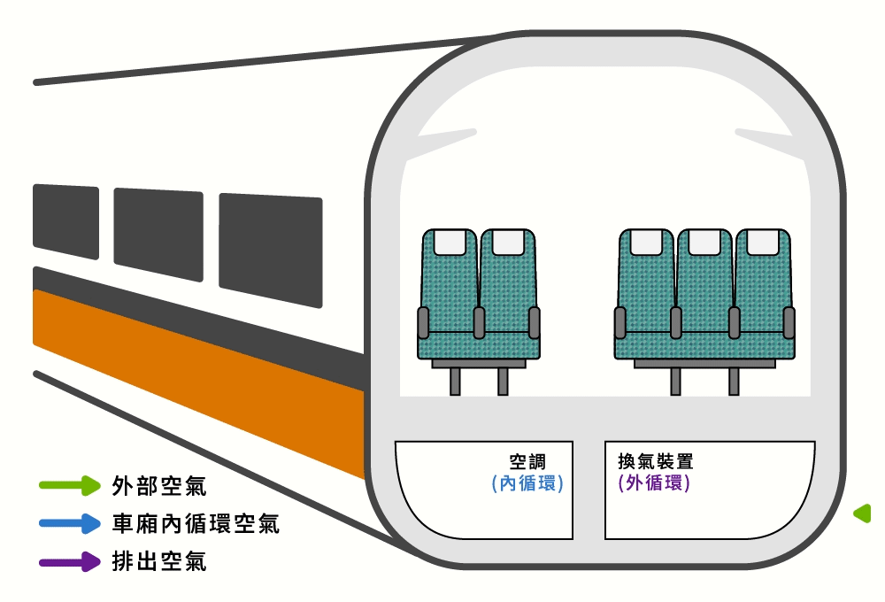 台灣高鐵車廂空氣循環圖。（圖／高鐵提供）