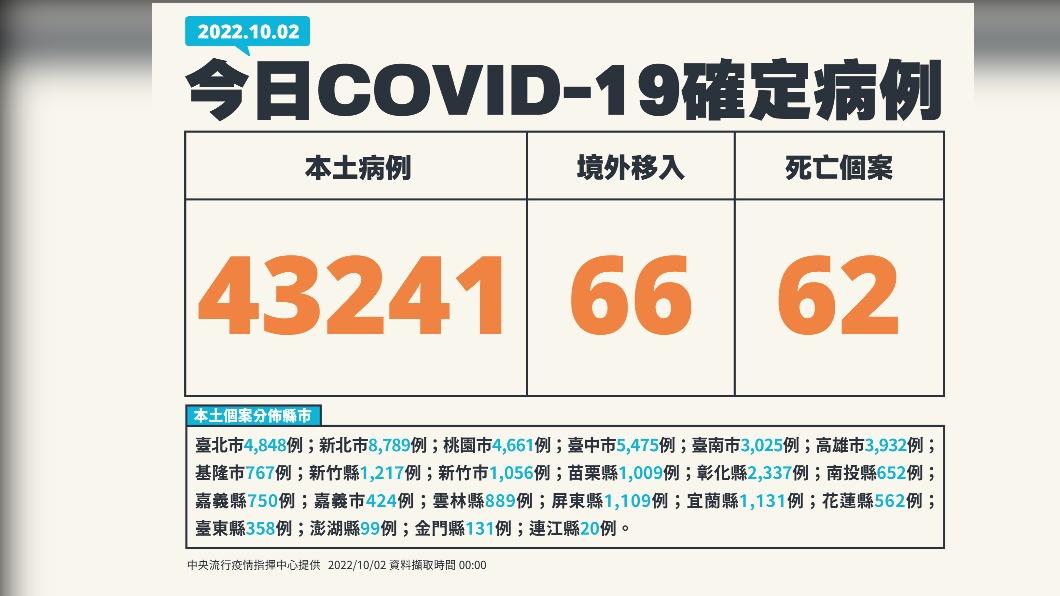 本土+43241、境外+66 12縣市確診仍破千例│TVBS新聞網
