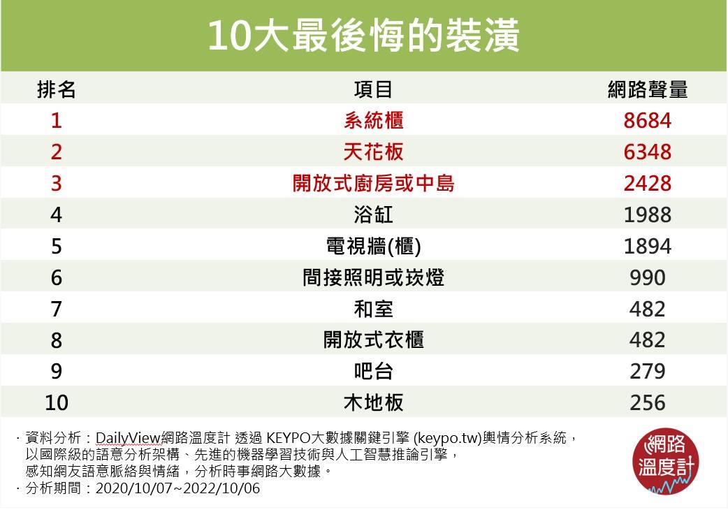 錢錢變不喜歡的樣子?10種過來人最後悔裝潢 系統櫃非第一│新家│搬家│木地板│TVBS新聞網