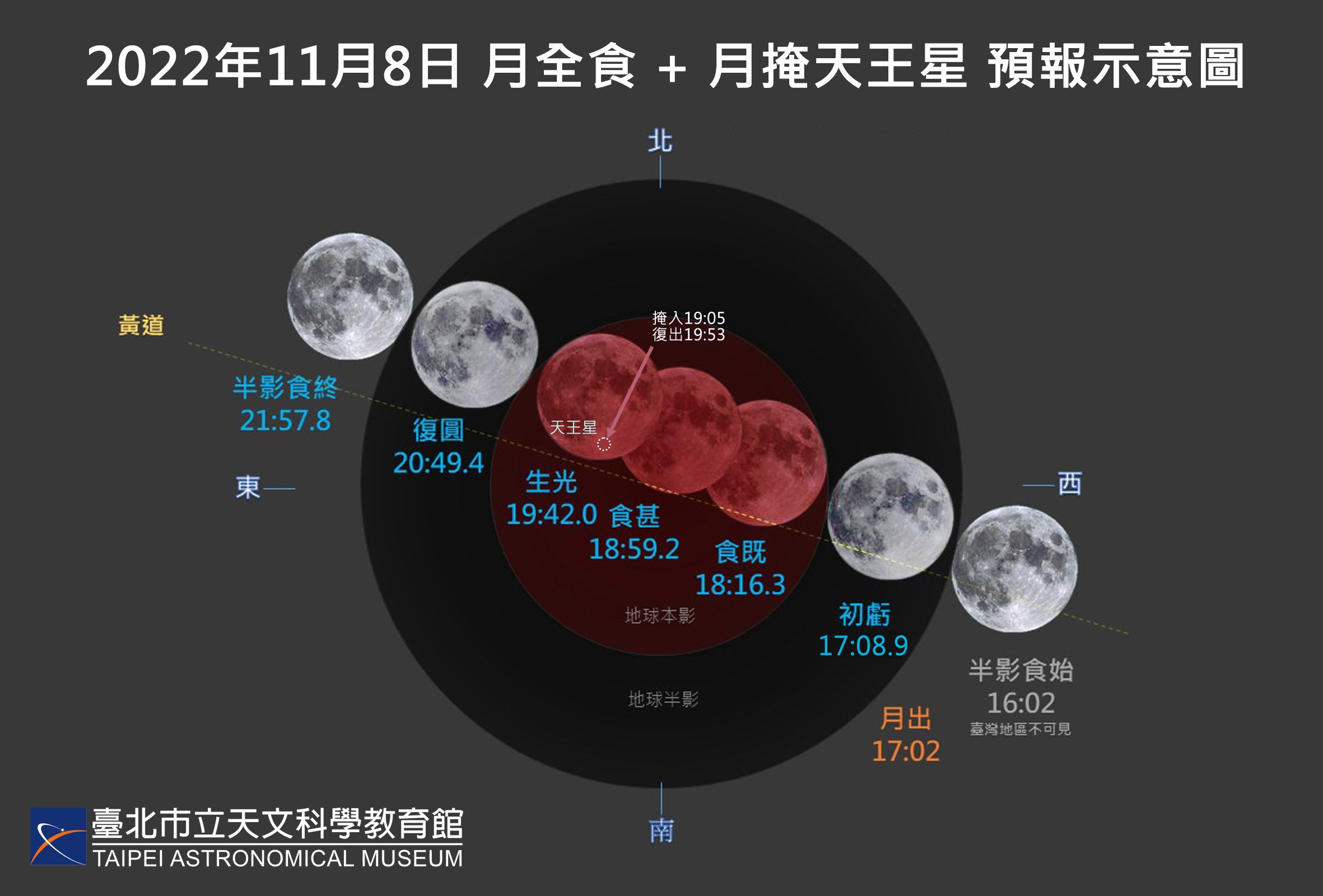 月全食掩天王星預報示意圖。（圖／翻攝自台北市立天文科學教育館網站）