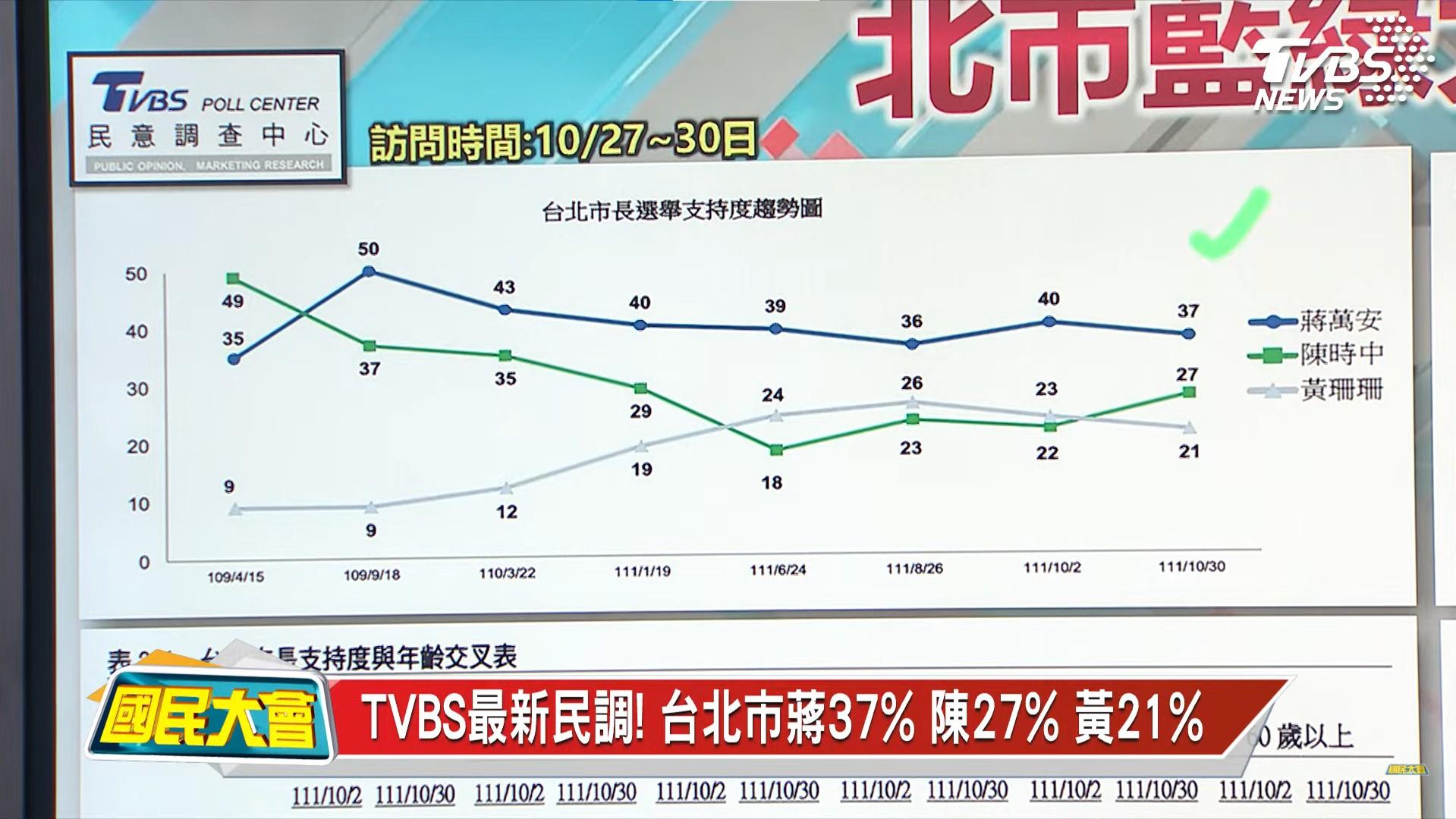圖 TVBS民調，真的會壓低綠支持度嗎？