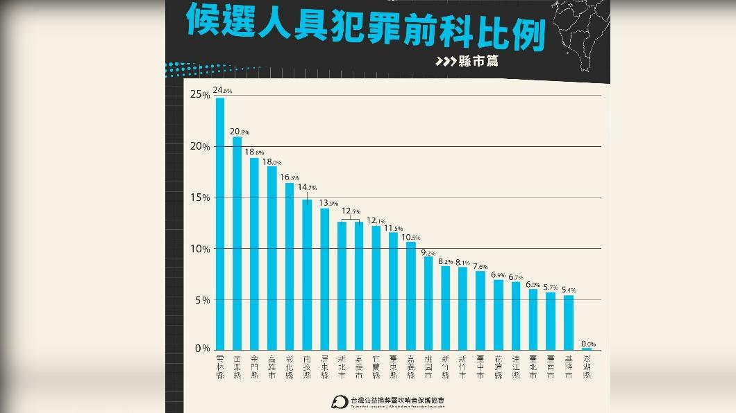 議員候選人犯罪前科比例-縣市篇。（圖／翻攝自台灣公益揭弊暨吹哨者保護協會）