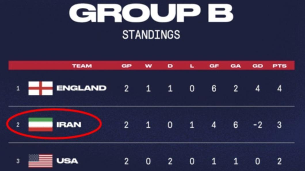 美國足球協會（US Soccer Federation）27日在推特上傳一張B組戰績排名圖時，竟將伊朗國旗內的「紅色國徽」拿掉。（圖／翻攝自 推特@GrantWahl）