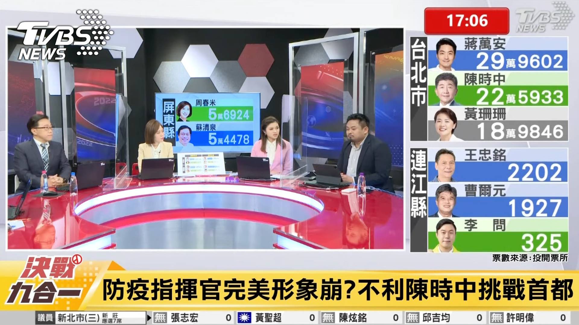 TVBS新聞網直播開票特別節目，最高線上8萬6000人同步關注，也登上YouTube發燒影片第一名 (圖/TVBS) TVBS決戰九合一開票特別報導 400萬名觀眾鎖定破收視最高紀錄 