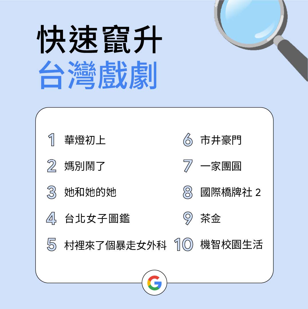 快速竄升台灣戲劇。（圖／Google提供） 你估過了嗎？這組「神秘4數字」登Google年度熱搜榜首
