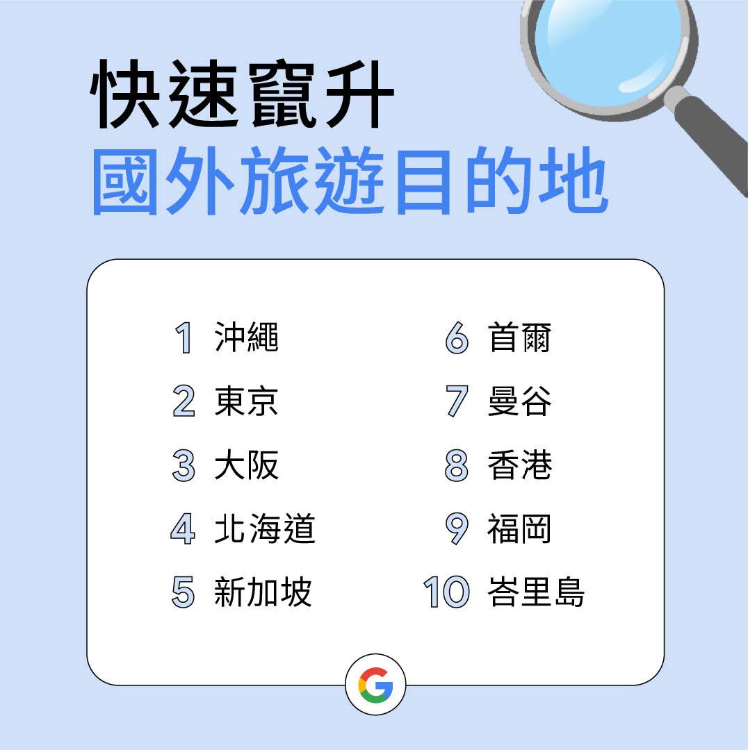 快速竄升國外旅遊目的地。（圖／Google提供） 你估過了嗎？這組「神秘4數字」登Google年度熱搜榜首