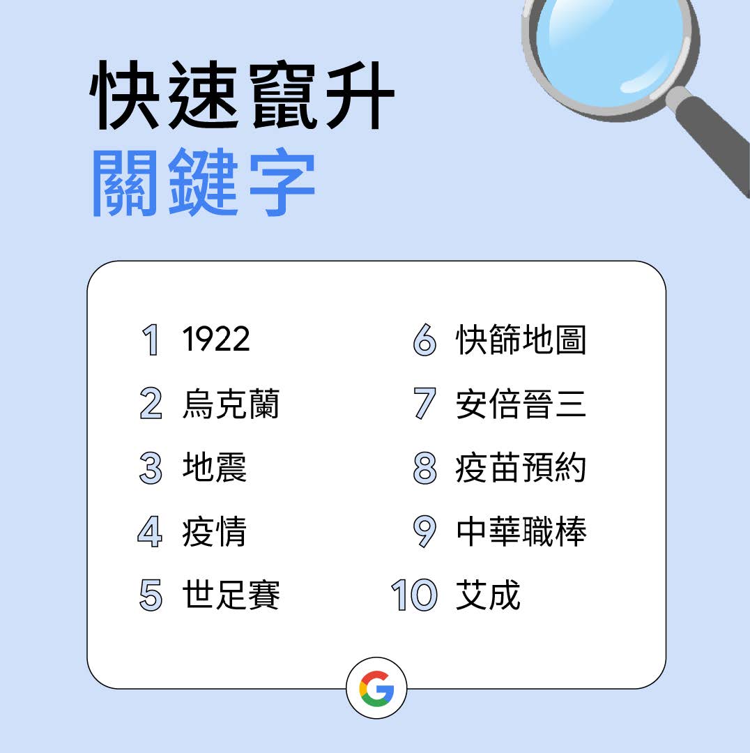 快速竄升關鍵字。（圖／Google提供） 你估過了嗎？這組「神秘4數字」登Google年度熱搜榜首