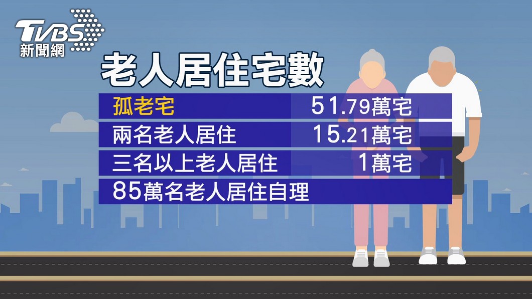 圖／TVBS 全球獨居長者攀升「孤老宅」　逾51萬創新高